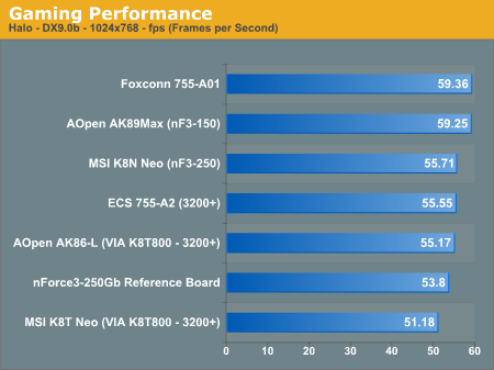 Gaming Performance